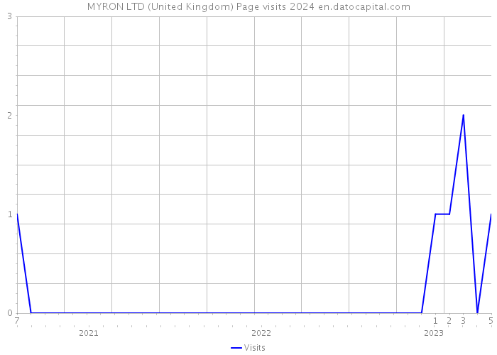 MYRON LTD (United Kingdom) Page visits 2024 