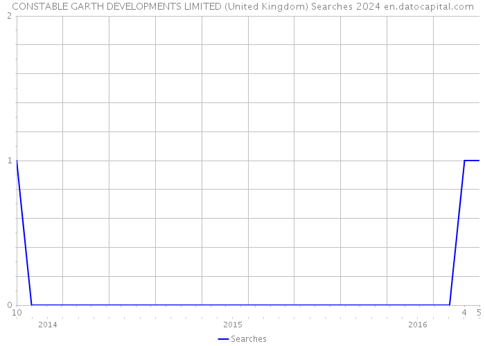 CONSTABLE GARTH DEVELOPMENTS LIMITED (United Kingdom) Searches 2024 
