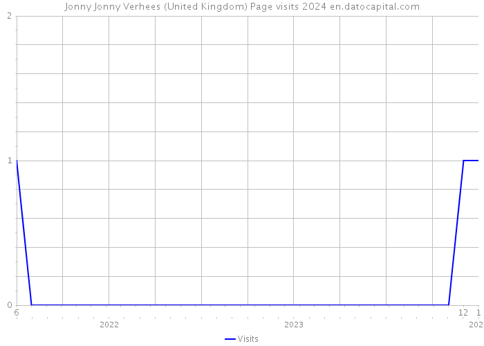 Jonny Jonny Verhees (United Kingdom) Page visits 2024 