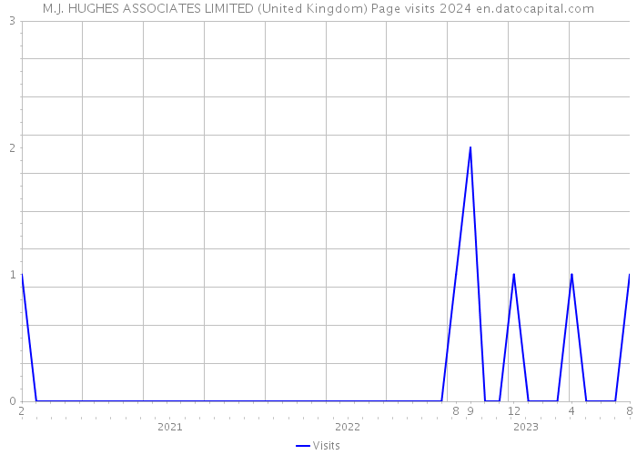 M.J. HUGHES ASSOCIATES LIMITED (United Kingdom) Page visits 2024 