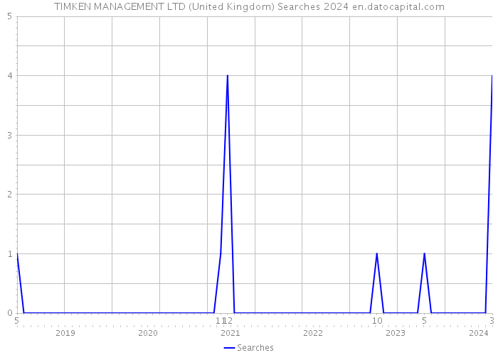 TIMKEN MANAGEMENT LTD (United Kingdom) Searches 2024 