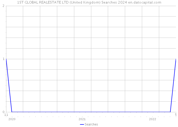 1ST GLOBAL REALESTATE LTD (United Kingdom) Searches 2024 