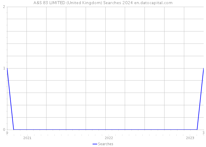 A&S 83 LIMITED (United Kingdom) Searches 2024 