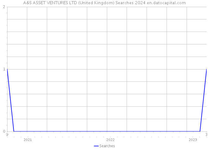 A&S ASSET VENTURES LTD (United Kingdom) Searches 2024 