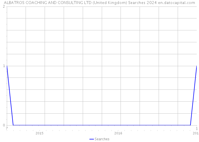ALBATROS COACHING AND CONSULTING LTD (United Kingdom) Searches 2024 