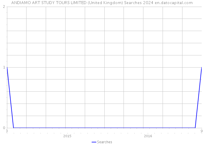 ANDIAMO ART STUDY TOURS LIMITED (United Kingdom) Searches 2024 