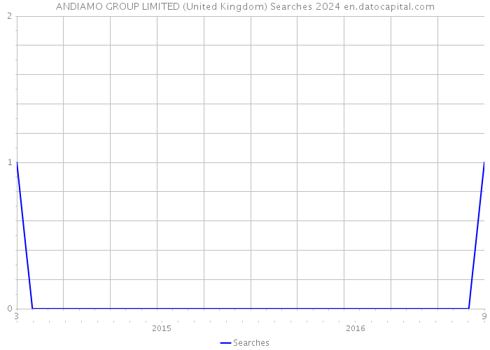 ANDIAMO GROUP LIMITED (United Kingdom) Searches 2024 