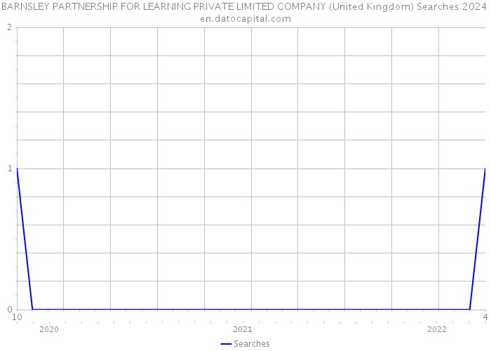 BARNSLEY PARTNERSHIP FOR LEARNING PRIVATE LIMITED COMPANY (United Kingdom) Searches 2024 