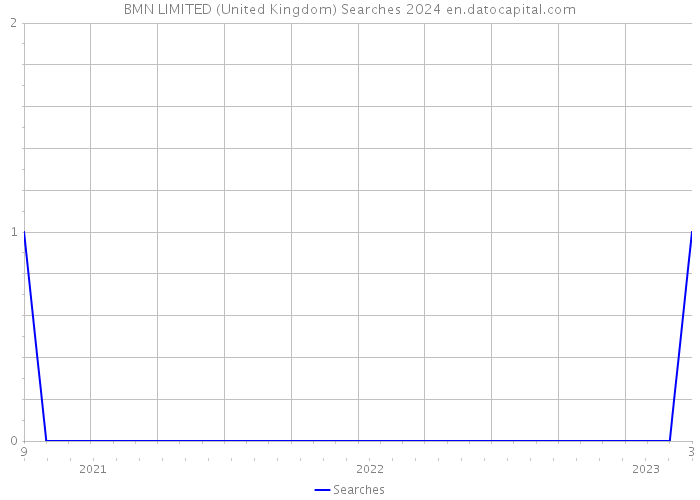 BMN LIMITED (United Kingdom) Searches 2024 