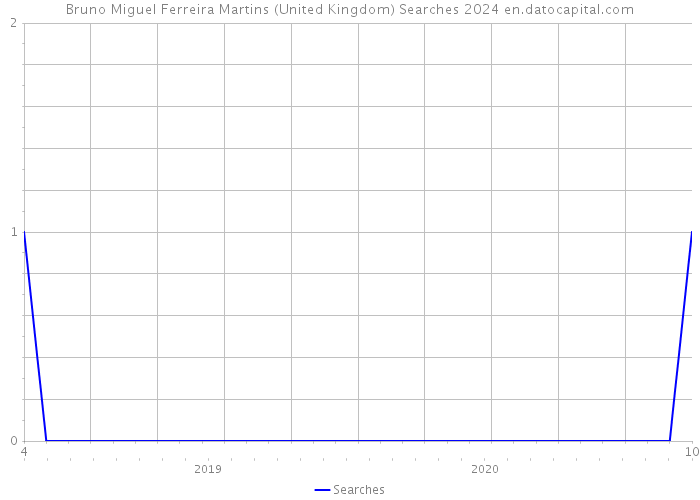 Bruno Miguel Ferreira Martins (United Kingdom) Searches 2024 