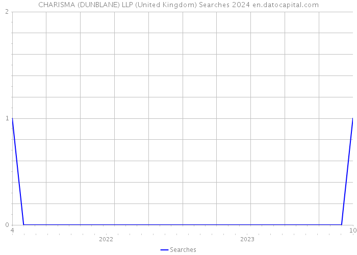 CHARISMA (DUNBLANE) LLP (United Kingdom) Searches 2024 