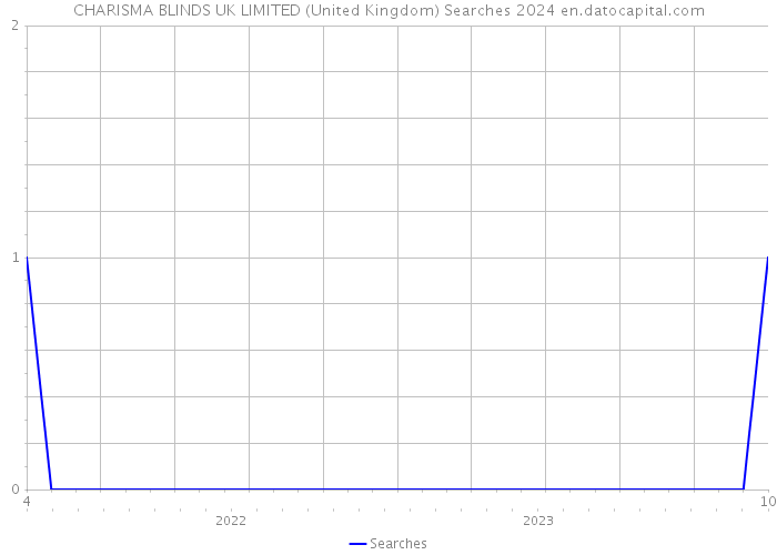 CHARISMA BLINDS UK LIMITED (United Kingdom) Searches 2024 