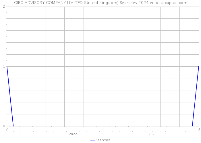 CIBO ADVISORY COMPANY LIMITED (United Kingdom) Searches 2024 