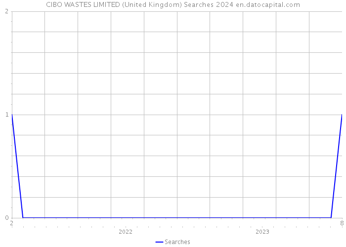 CIBO WASTES LIMITED (United Kingdom) Searches 2024 