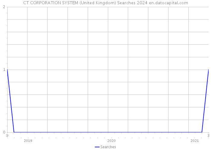 CT CORPORATION SYSTEM (United Kingdom) Searches 2024 
