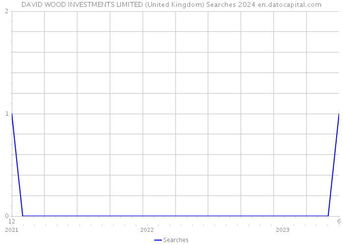 DAVID WOOD INVESTMENTS LIMITED (United Kingdom) Searches 2024 