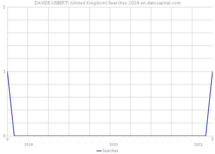 DAVIDE USBERTI (United Kingdom) Searches 2024 