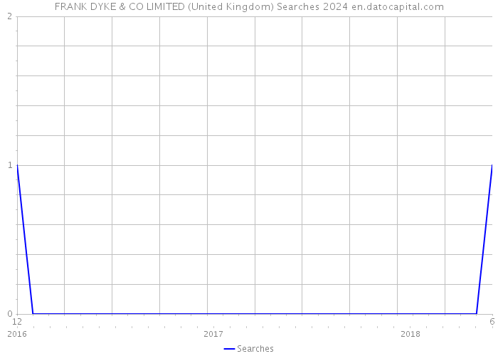 FRANK DYKE & CO LIMITED (United Kingdom) Searches 2024 