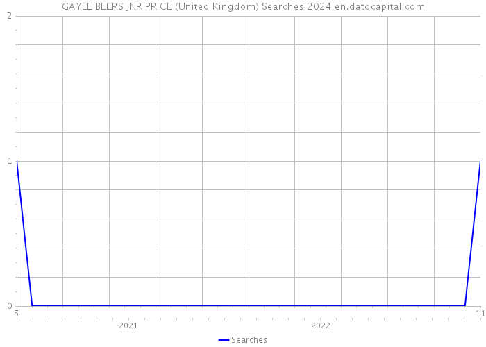 GAYLE BEERS JNR PRICE (United Kingdom) Searches 2024 