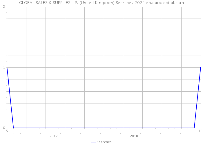GLOBAL SALES & SUPPLIES L.P. (United Kingdom) Searches 2024 