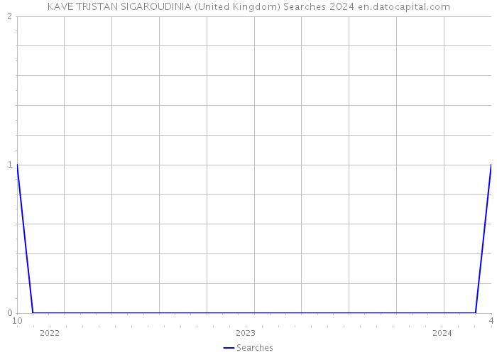 KAVE TRISTAN SIGAROUDINIA (United Kingdom) Searches 2024 