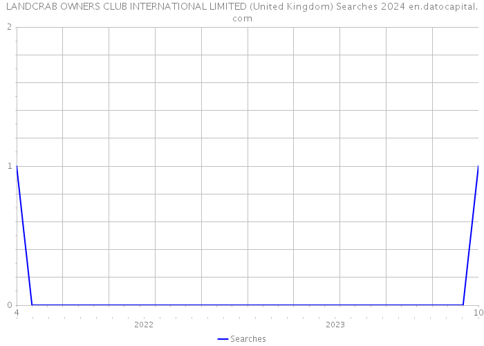 LANDCRAB OWNERS CLUB INTERNATIONAL LIMITED (United Kingdom) Searches 2024 