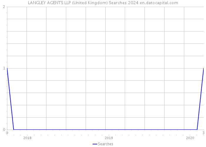 LANGLEY AGENTS LLP (United Kingdom) Searches 2024 