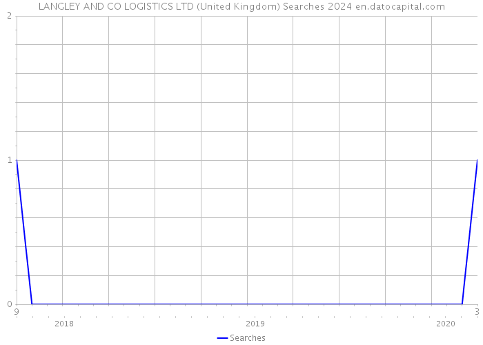 LANGLEY AND CO LOGISTICS LTD (United Kingdom) Searches 2024 