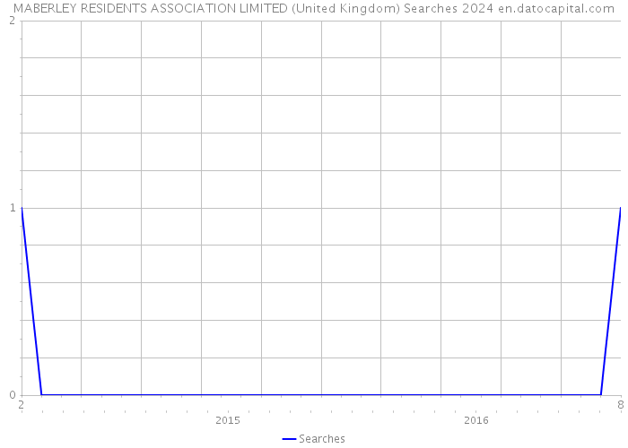 MABERLEY RESIDENTS ASSOCIATION LIMITED (United Kingdom) Searches 2024 
