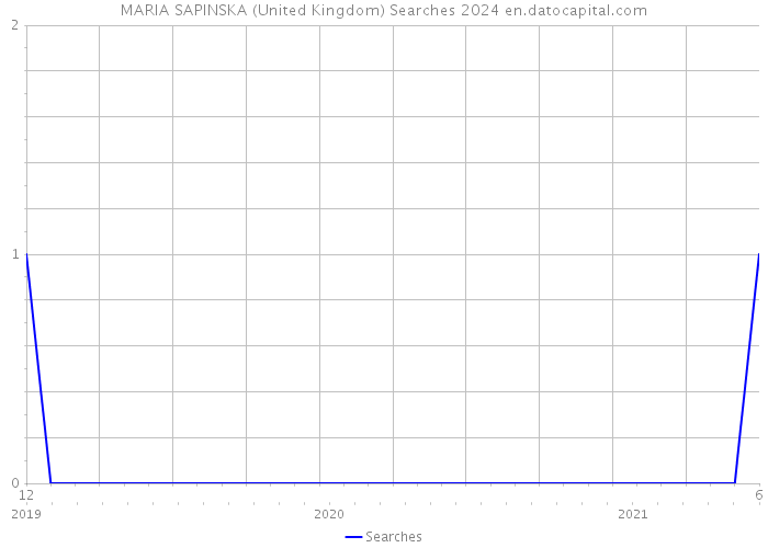 MARIA SAPINSKA (United Kingdom) Searches 2024 