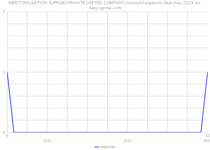 MERIT INSULATION SUPPLIES PRIVATE LIMITED COMPANY (United Kingdom) Searches 2024 