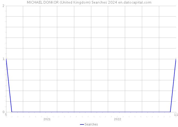 MICHAEL DONKOR (United Kingdom) Searches 2024 