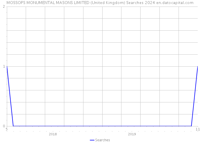 MOSSOPS MONUMENTAL MASONS LIMITED (United Kingdom) Searches 2024 