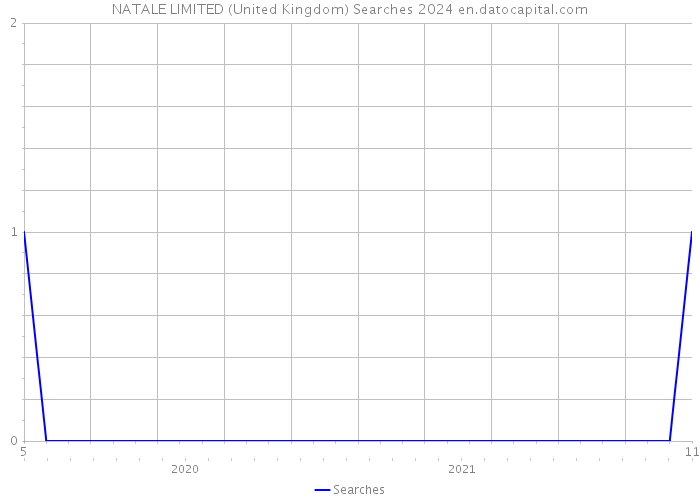 NATALE LIMITED (United Kingdom) Searches 2024 