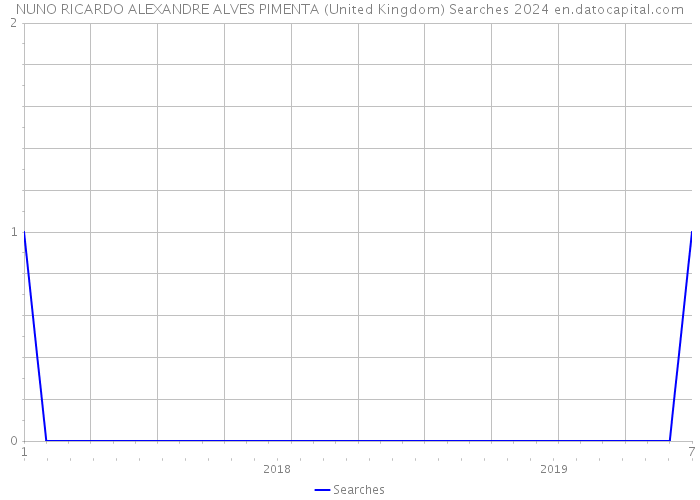 NUNO RICARDO ALEXANDRE ALVES PIMENTA (United Kingdom) Searches 2024 
