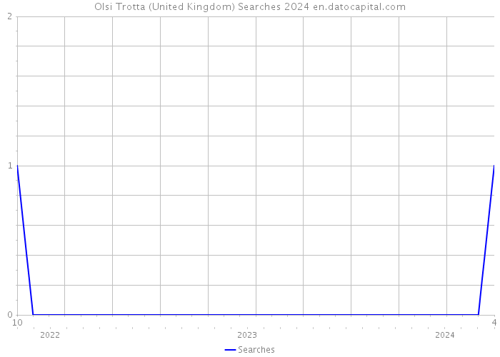 Olsi Trotta (United Kingdom) Searches 2024 