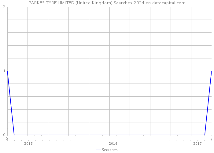 PARKES TYRE LIMITED (United Kingdom) Searches 2024 