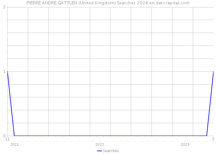 PIERRE ANDRE GATTLEN (United Kingdom) Searches 2024 