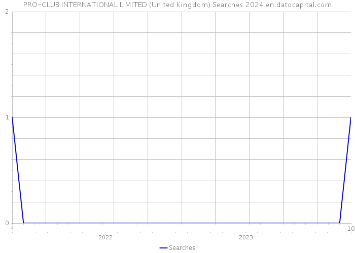 PRO-CLUB INTERNATIONAL LIMITED (United Kingdom) Searches 2024 