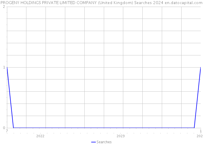 PROGENY HOLDINGS PRIVATE LIMITED COMPANY (United Kingdom) Searches 2024 