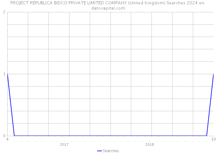 PROJECT REPUBLICA BIDCO PRIVATE LIMITED COMPANY (United Kingdom) Searches 2024 