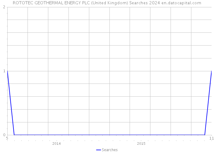 ROTOTEC GEOTHERMAL ENERGY PLC (United Kingdom) Searches 2024 