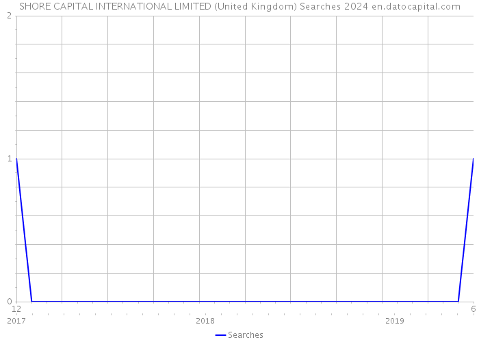 SHORE CAPITAL INTERNATIONAL LIMITED (United Kingdom) Searches 2024 