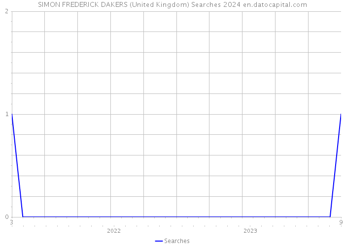 SIMON FREDERICK DAKERS (United Kingdom) Searches 2024 