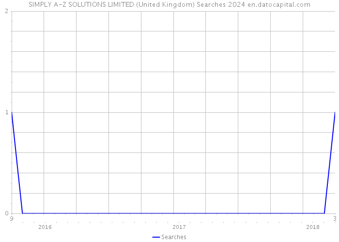 SIMPLY A-Z SOLUTIONS LIMITED (United Kingdom) Searches 2024 