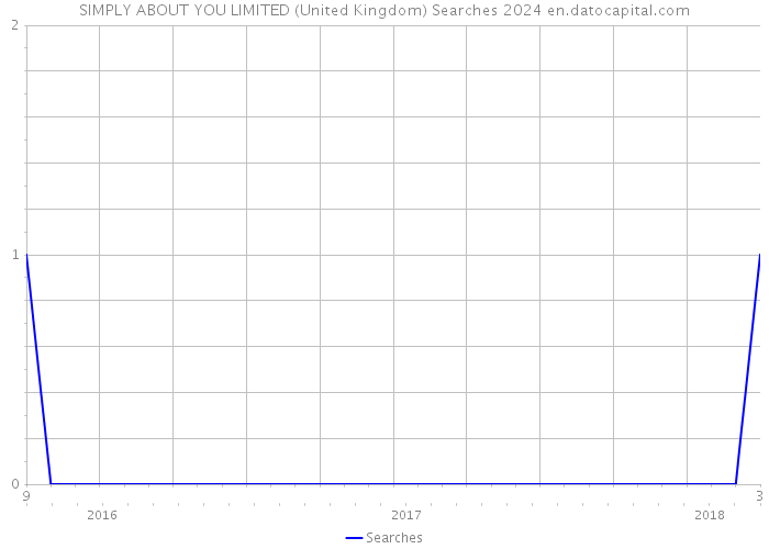 SIMPLY ABOUT YOU LIMITED (United Kingdom) Searches 2024 