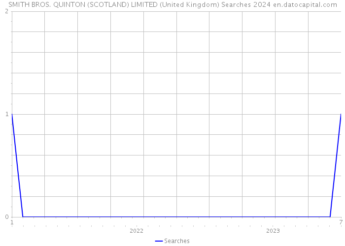SMITH BROS. QUINTON (SCOTLAND) LIMITED (United Kingdom) Searches 2024 