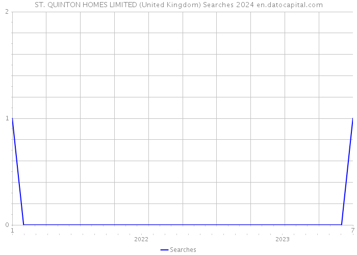 ST. QUINTON HOMES LIMITED (United Kingdom) Searches 2024 