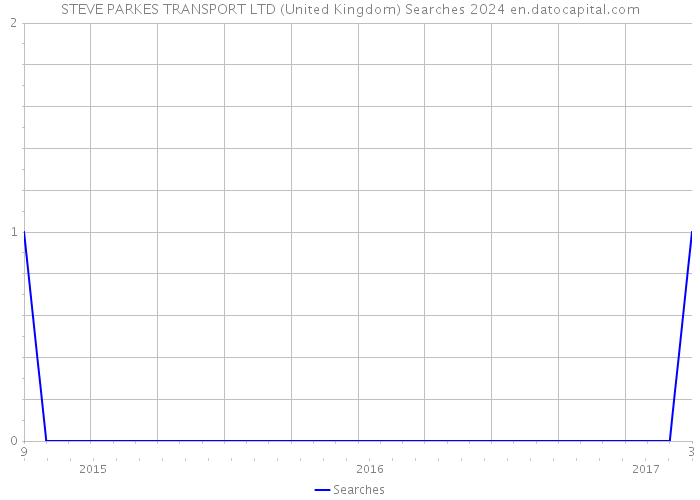 STEVE PARKES TRANSPORT LTD (United Kingdom) Searches 2024 