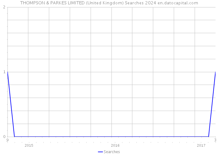 THOMPSON & PARKES LIMITED (United Kingdom) Searches 2024 